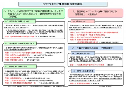 ⑦BEPS最終報告書-001