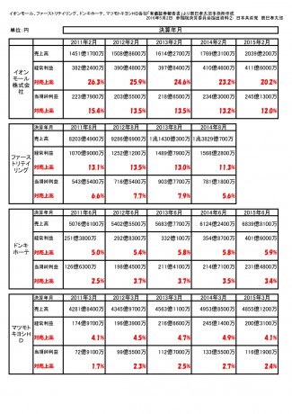 フランチャイズ加盟店から利益を吸い上げるコンビニ本部の非道を告発